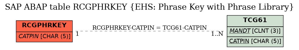 E-R Diagram for table RCGPHRKEY (EHS: Phrase Key with Phrase Library)