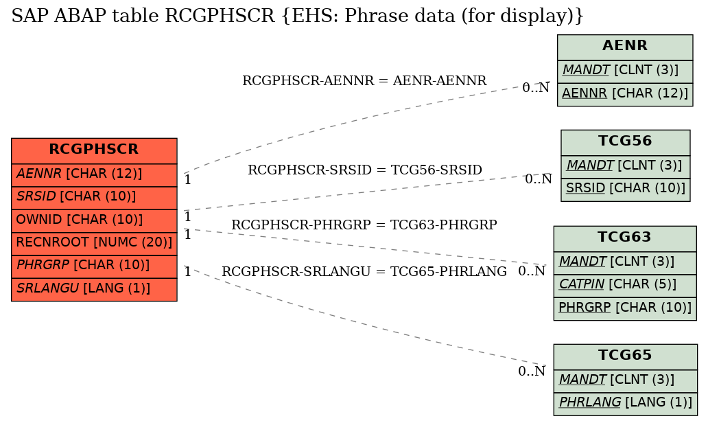 E-R Diagram for table RCGPHSCR (EHS: Phrase data (for display))