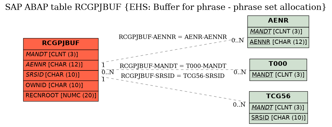 E-R Diagram for table RCGPJBUF (EHS: Buffer for phrase - phrase set allocation)