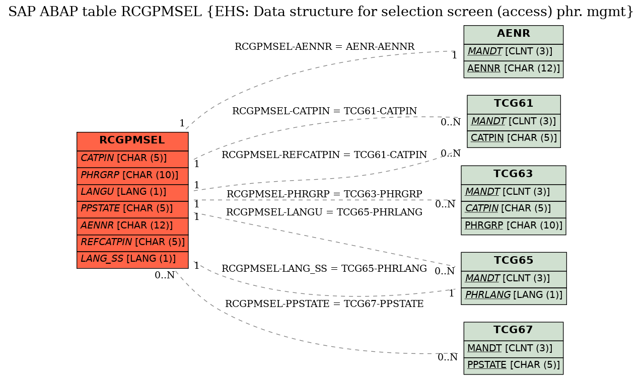 E-R Diagram for table RCGPMSEL (EHS: Data structure for selection screen (access) phr. mgmt)