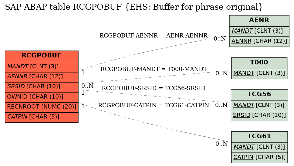 E-R Diagram for table RCGPOBUF (EHS: Buffer for phrase original)