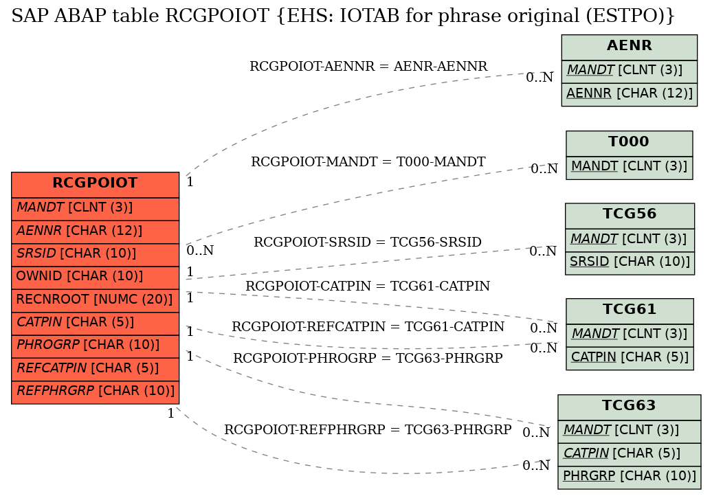 E-R Diagram for table RCGPOIOT (EHS: IOTAB for phrase original (ESTPO))