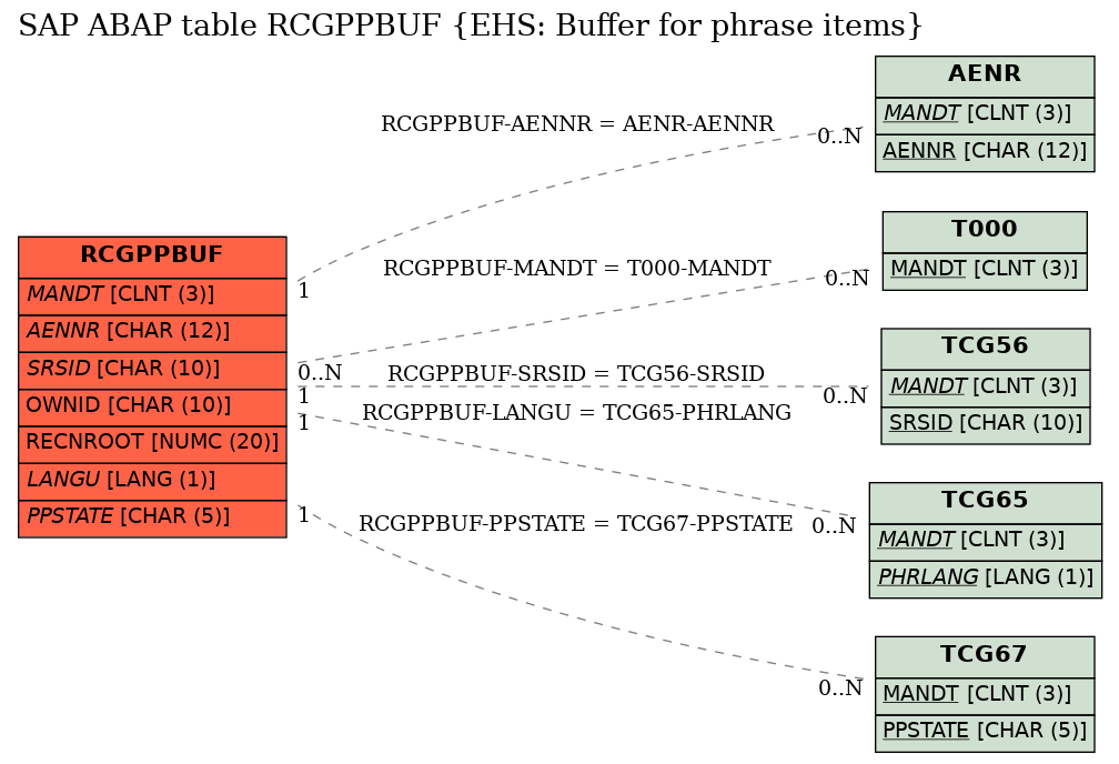 E-R Diagram for table RCGPPBUF (EHS: Buffer for phrase items)