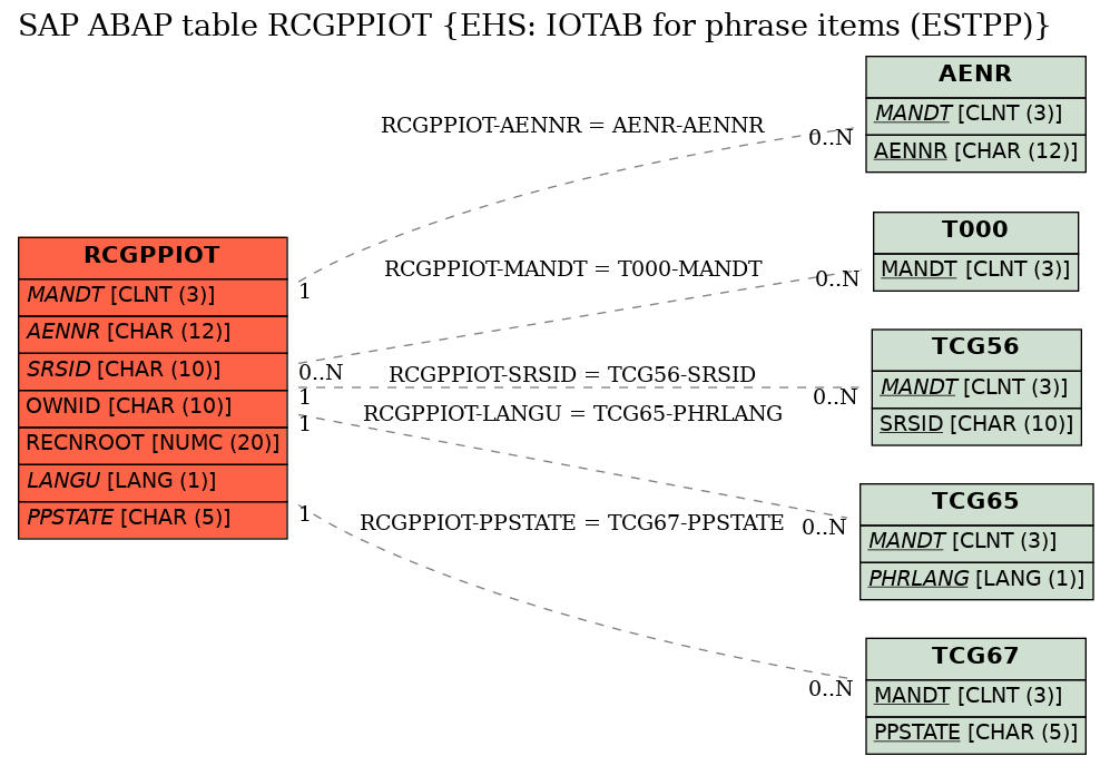 E-R Diagram for table RCGPPIOT (EHS: IOTAB for phrase items (ESTPP))