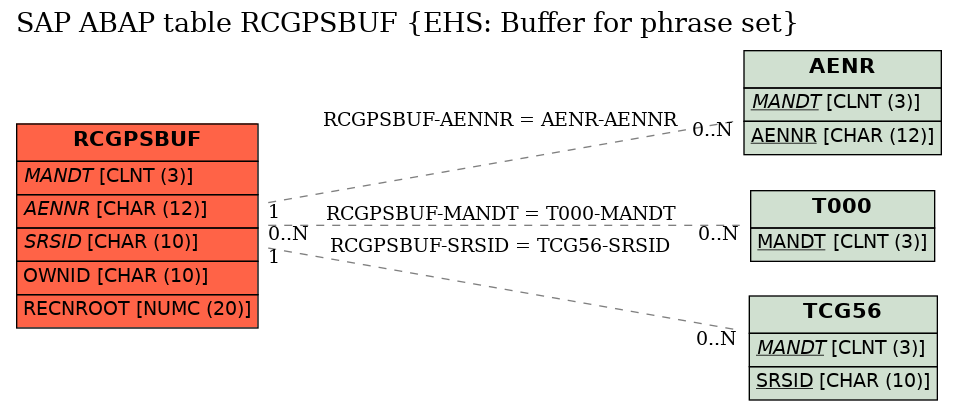 E-R Diagram for table RCGPSBUF (EHS: Buffer for phrase set)