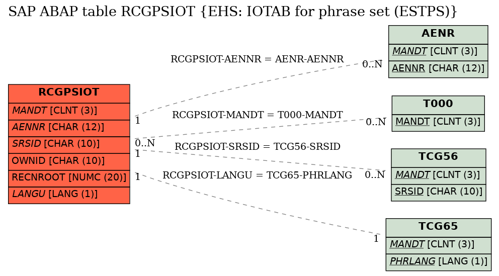 E-R Diagram for table RCGPSIOT (EHS: IOTAB for phrase set (ESTPS))