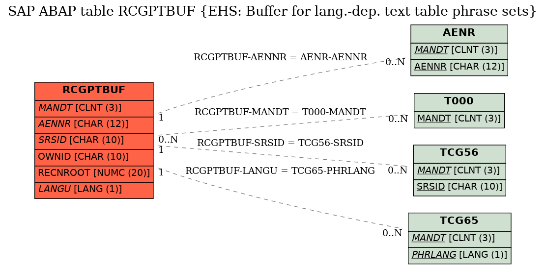 E-R Diagram for table RCGPTBUF (EHS: Buffer for lang.-dep. text table phrase sets)