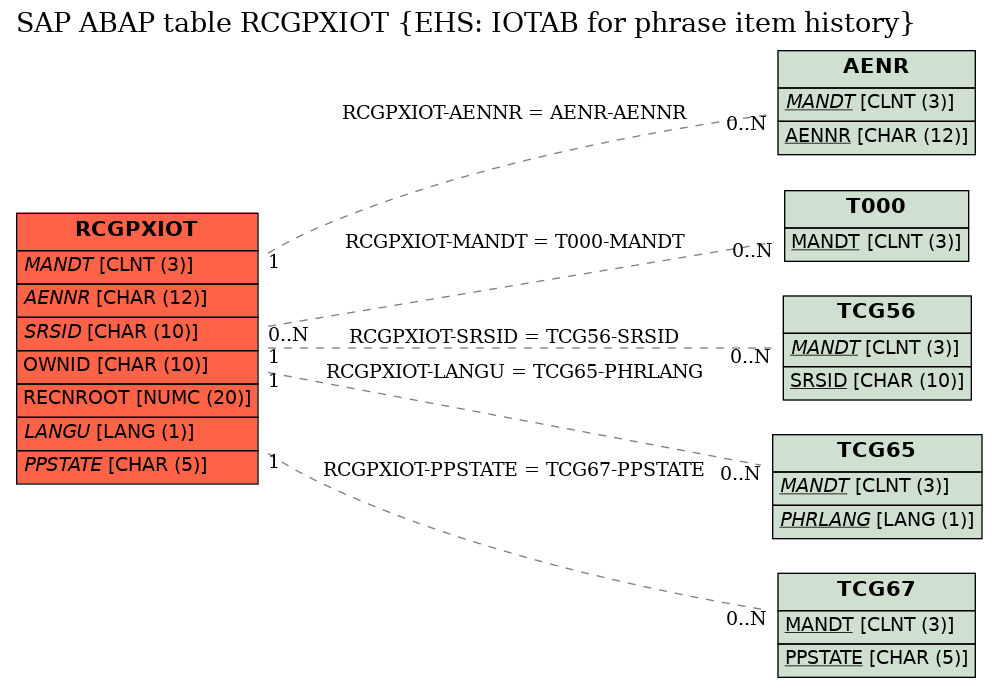 E-R Diagram for table RCGPXIOT (EHS: IOTAB for phrase item history)