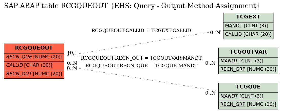 E-R Diagram for table RCGQUEOUT (EHS: Query - Output Method Assignment)