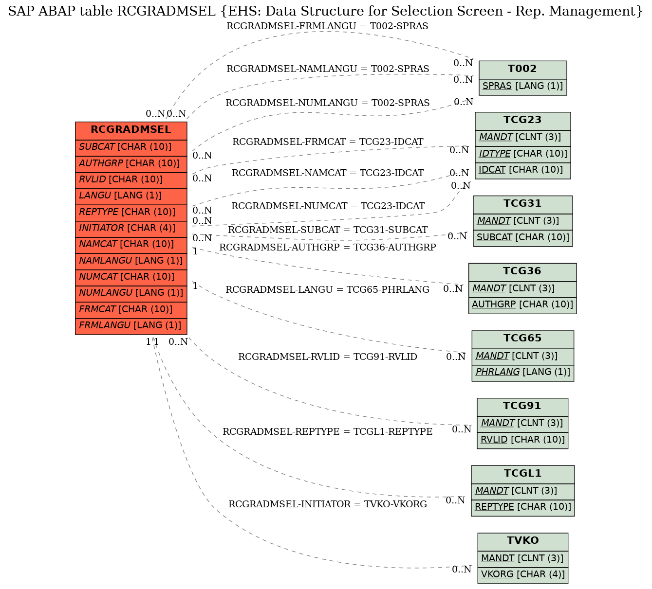 E-R Diagram for table RCGRADMSEL (EHS: Data Structure for Selection Screen - Rep. Management)