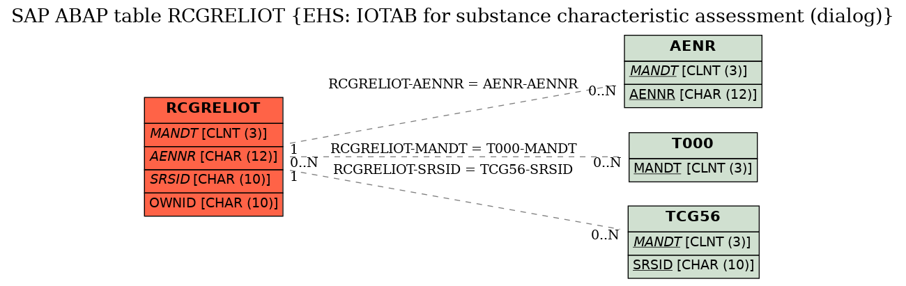 E-R Diagram for table RCGRELIOT (EHS: IOTAB for substance characteristic assessment (dialog))