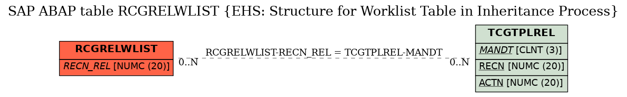 E-R Diagram for table RCGRELWLIST (EHS: Structure for Worklist Table in Inheritance Process)