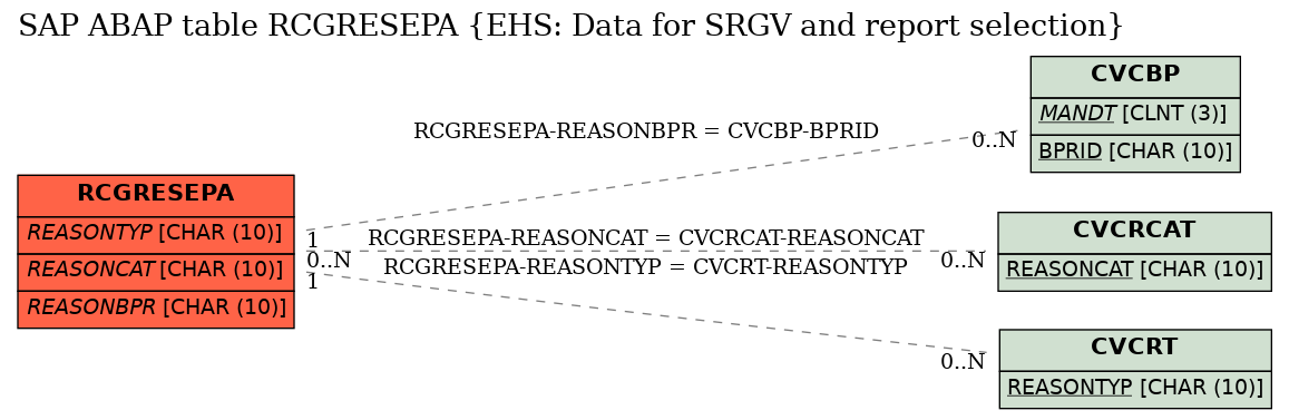 E-R Diagram for table RCGRESEPA (EHS: Data for SRGV and report selection)