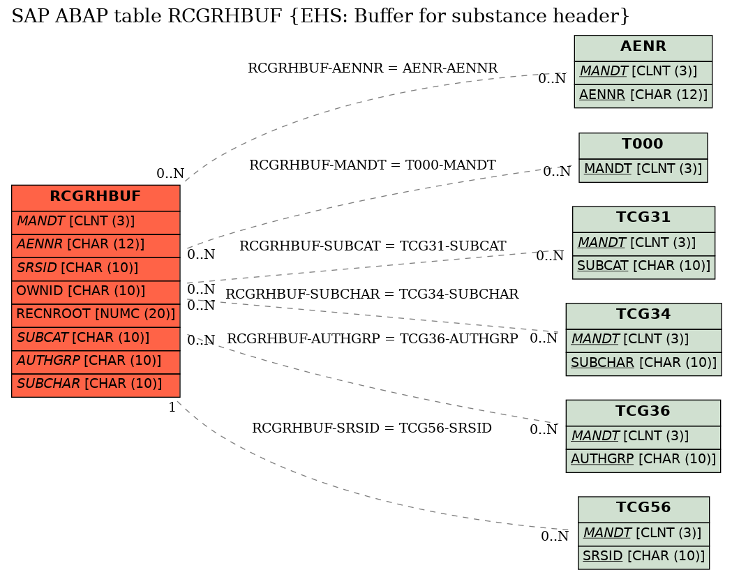 E-R Diagram for table RCGRHBUF (EHS: Buffer for substance header)