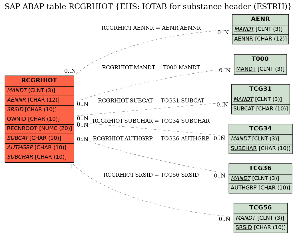 E-R Diagram for table RCGRHIOT (EHS: IOTAB for substance header (ESTRH))