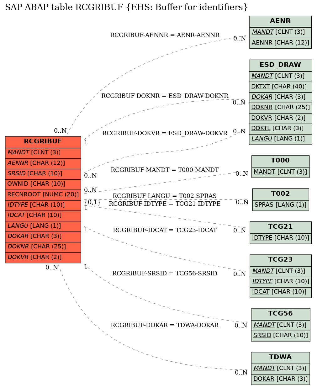 E-R Diagram for table RCGRIBUF (EHS: Buffer for identifiers)