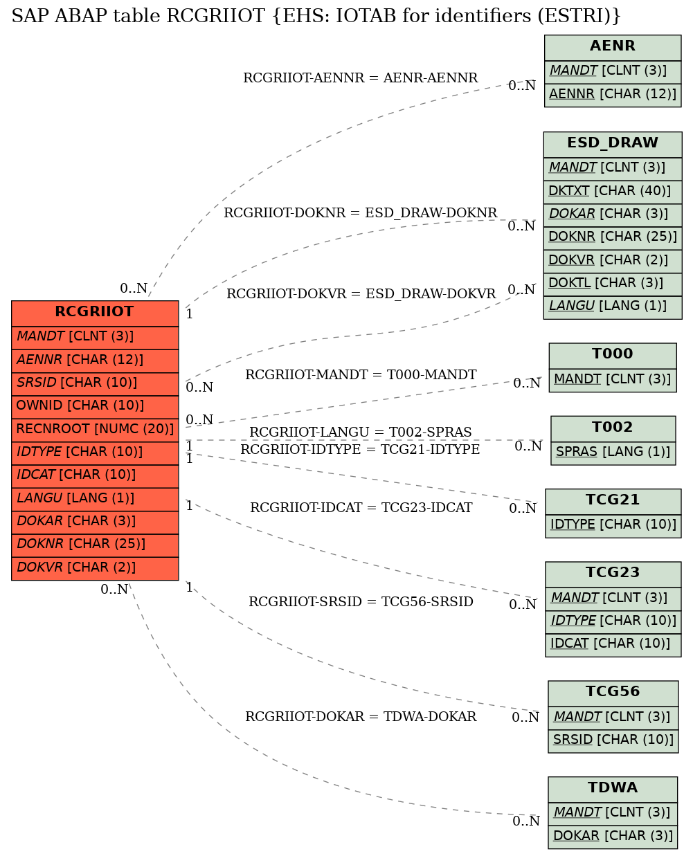 E-R Diagram for table RCGRIIOT (EHS: IOTAB for identifiers (ESTRI))