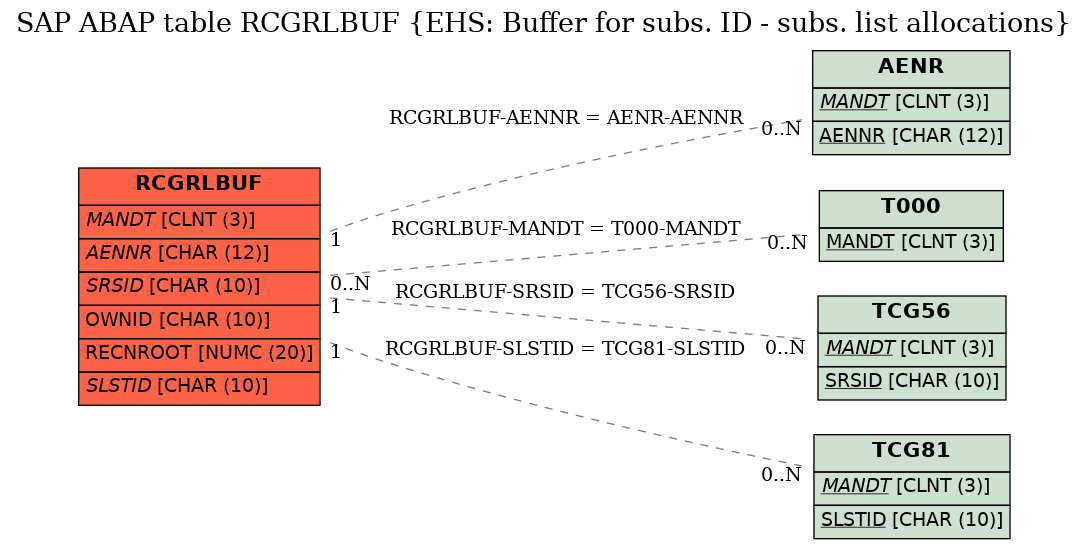 E-R Diagram for table RCGRLBUF (EHS: Buffer for subs. ID - subs. list allocations)