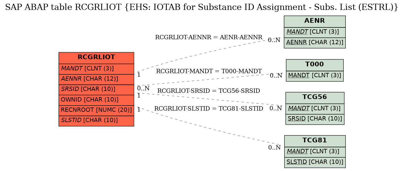 E-R Diagram for table RCGRLIOT (EHS: IOTAB for Substance ID Assignment - Subs. List (ESTRL))