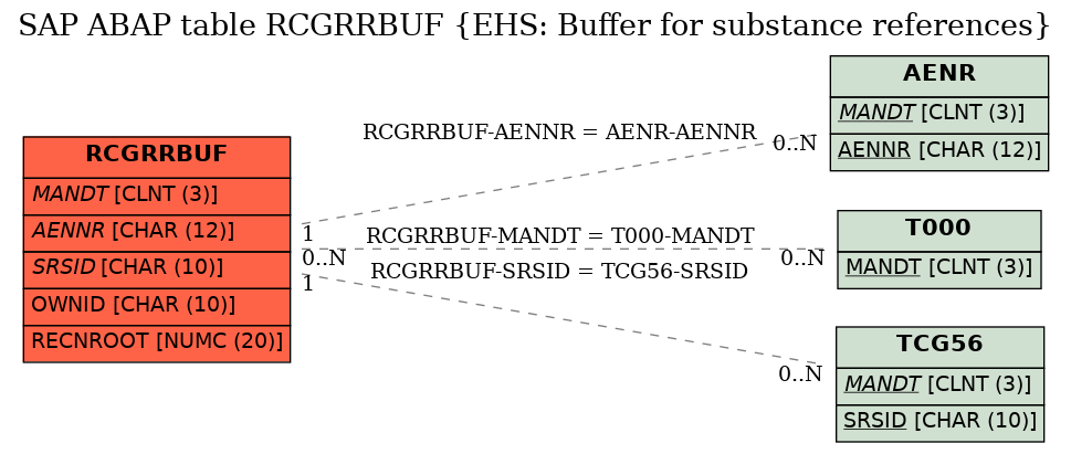 E-R Diagram for table RCGRRBUF (EHS: Buffer for substance references)