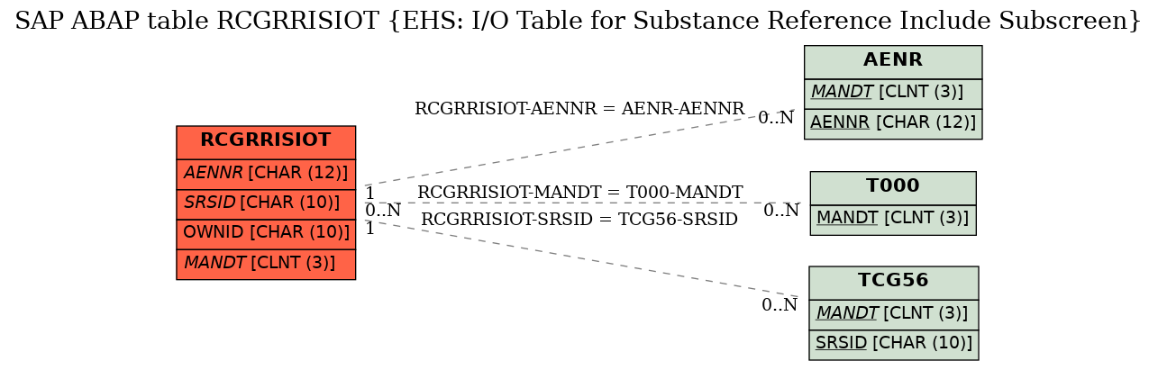E-R Diagram for table RCGRRISIOT (EHS: I/O Table for Substance Reference Include Subscreen)