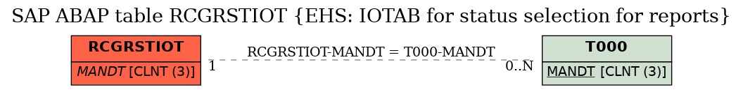 E-R Diagram for table RCGRSTIOT (EHS: IOTAB for status selection for reports)