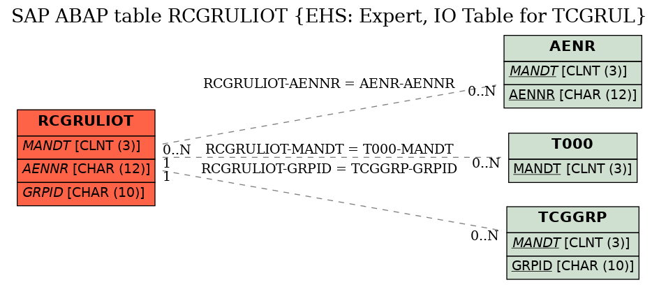 E-R Diagram for table RCGRULIOT (EHS: Expert, IO Table for TCGRUL)