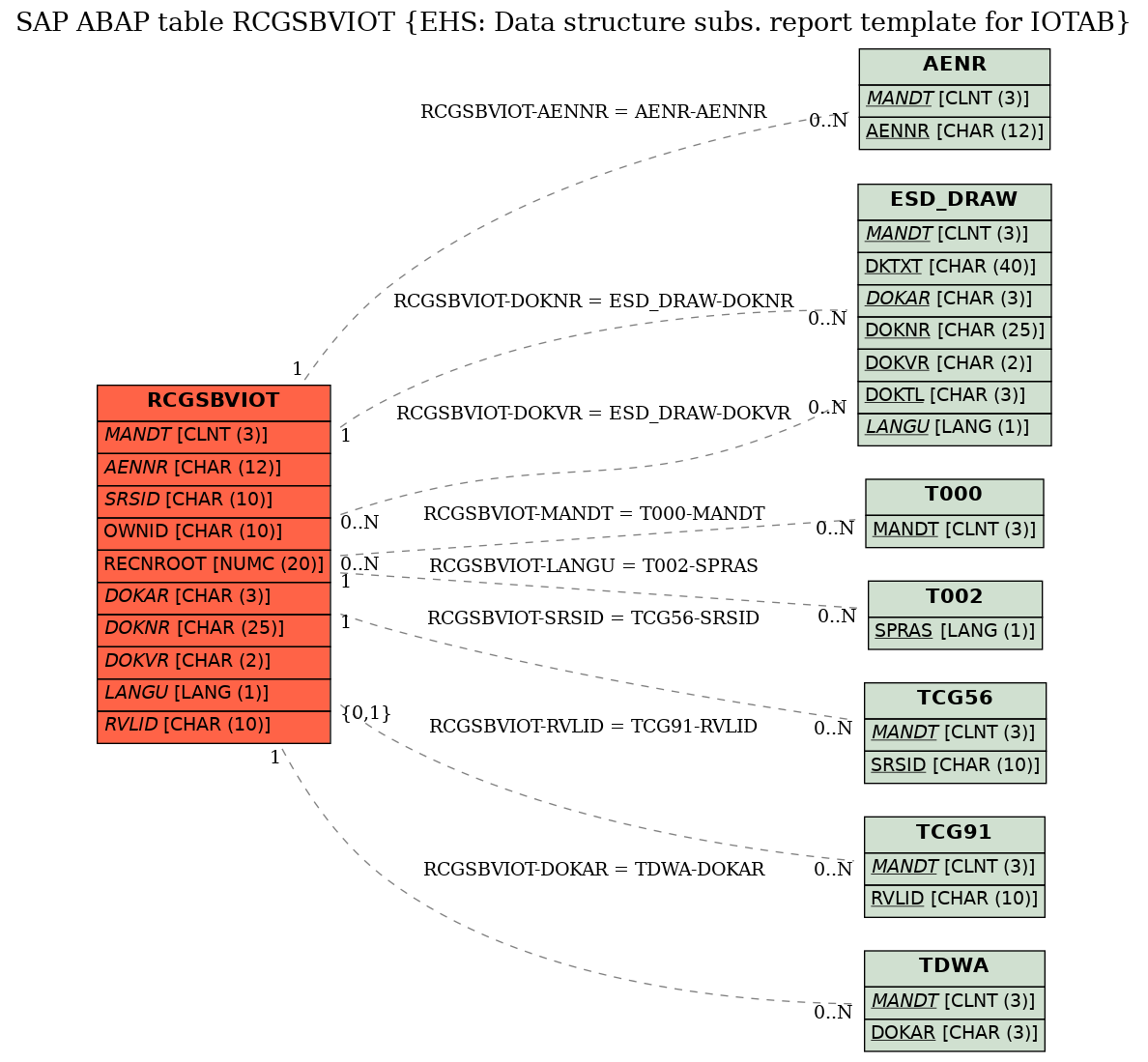 E-R Diagram for table RCGSBVIOT (EHS: Data structure subs. report template for IOTAB)