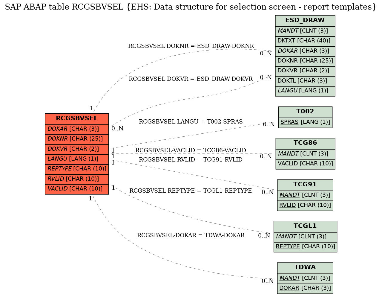 E-R Diagram for table RCGSBVSEL (EHS: Data structure for selection screen - report templates)