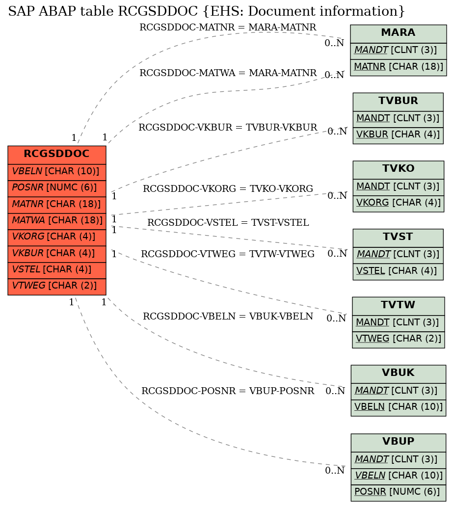 E-R Diagram for table RCGSDDOC (EHS: Document information)