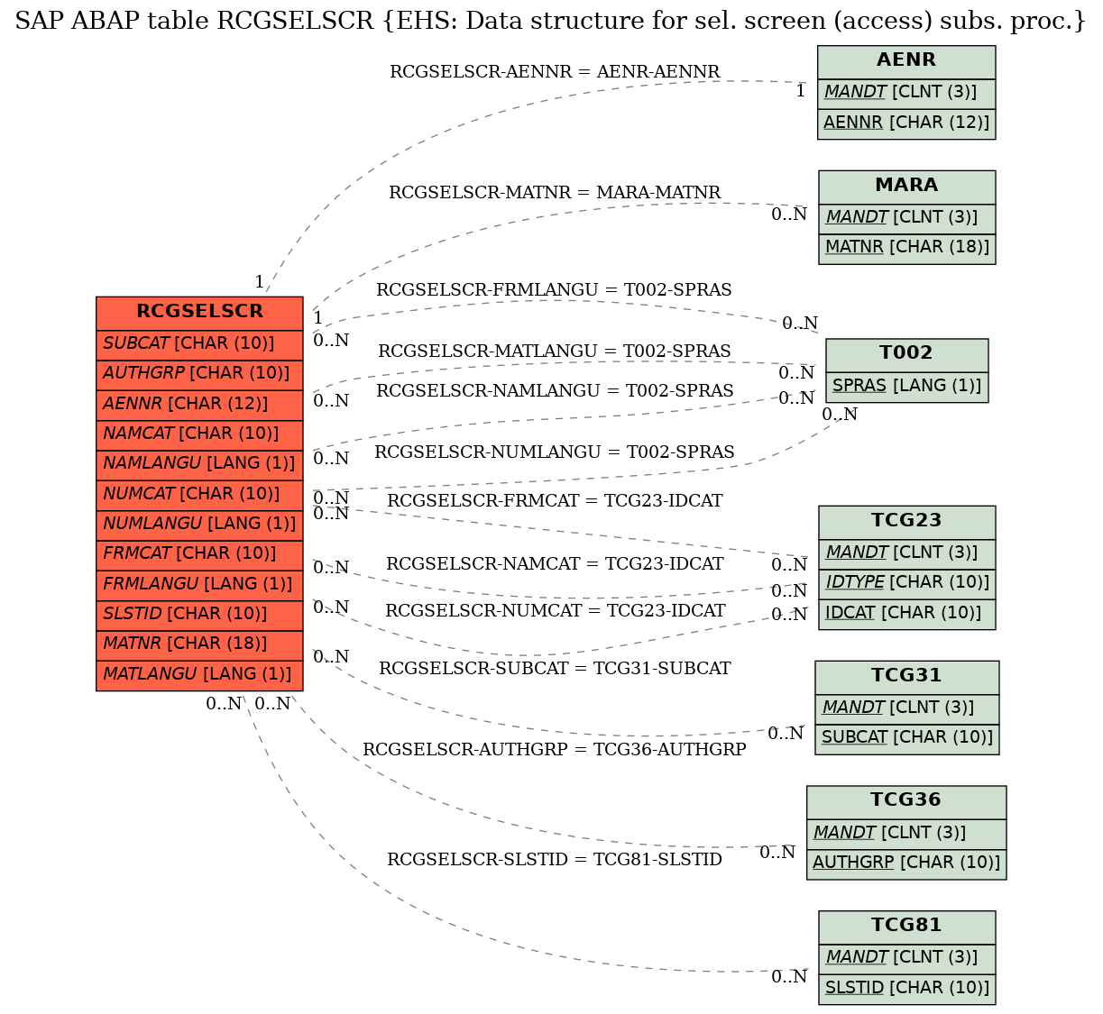 E-R Diagram for table RCGSELSCR (EHS: Data structure for sel. screen (access) subs. proc.)