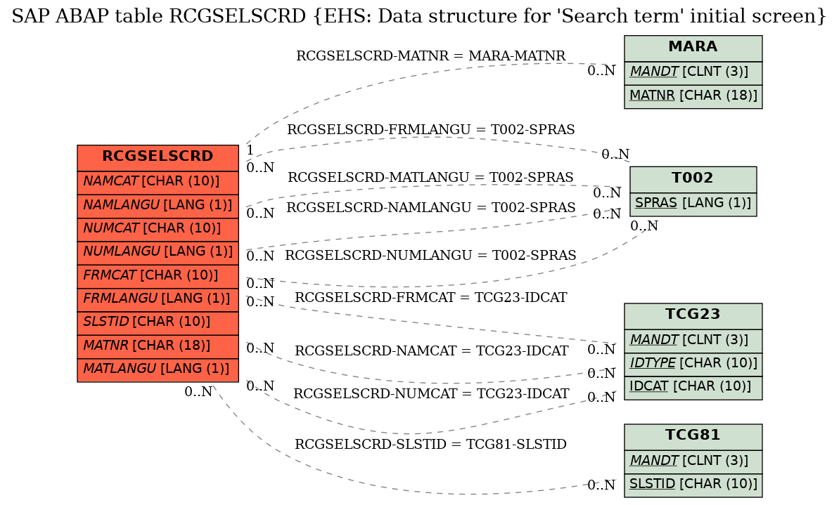 E-R Diagram for table RCGSELSCRD (EHS: Data structure for 