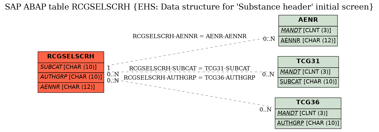 E-R Diagram for table RCGSELSCRH (EHS: Data structure for 
