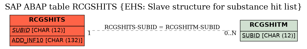 E-R Diagram for table RCGSHITS (EHS: Slave structure for substance hit list)