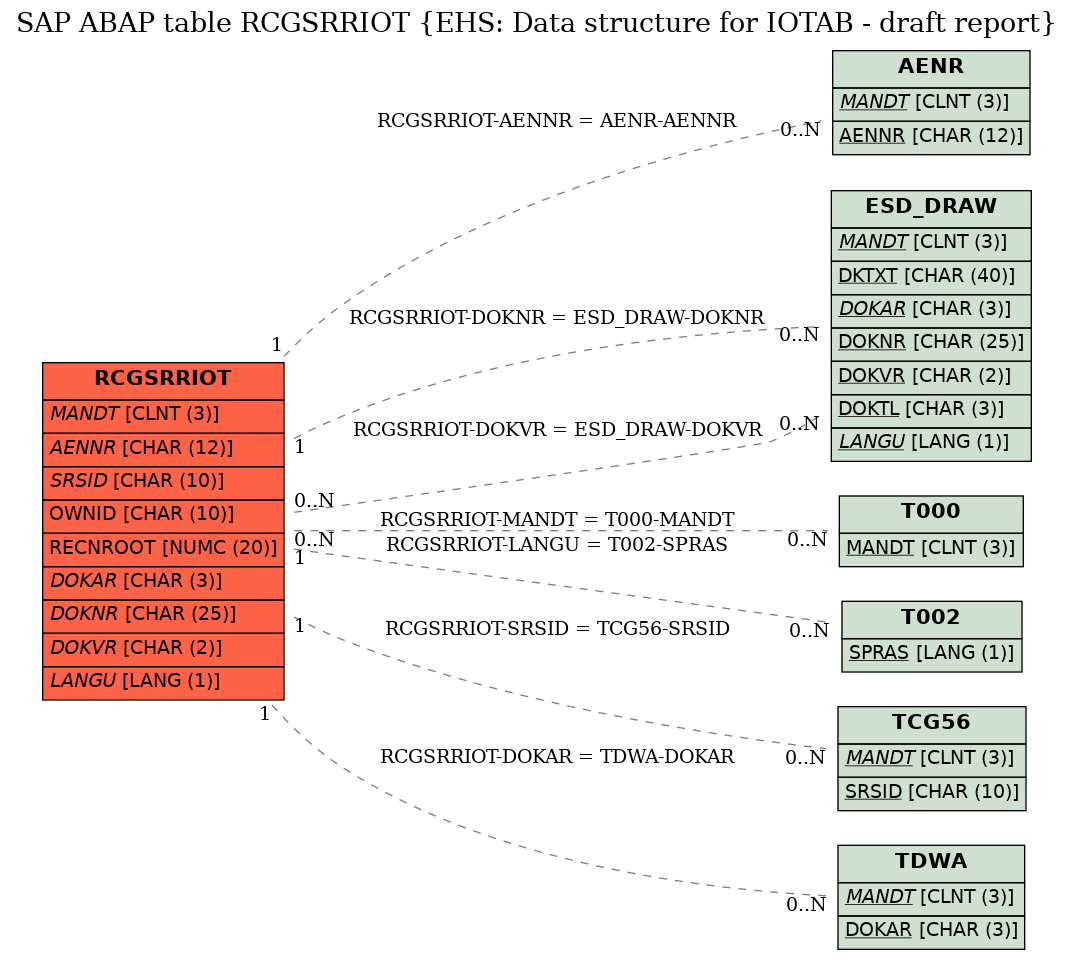 E-R Diagram for table RCGSRRIOT (EHS: Data structure for IOTAB - draft report)