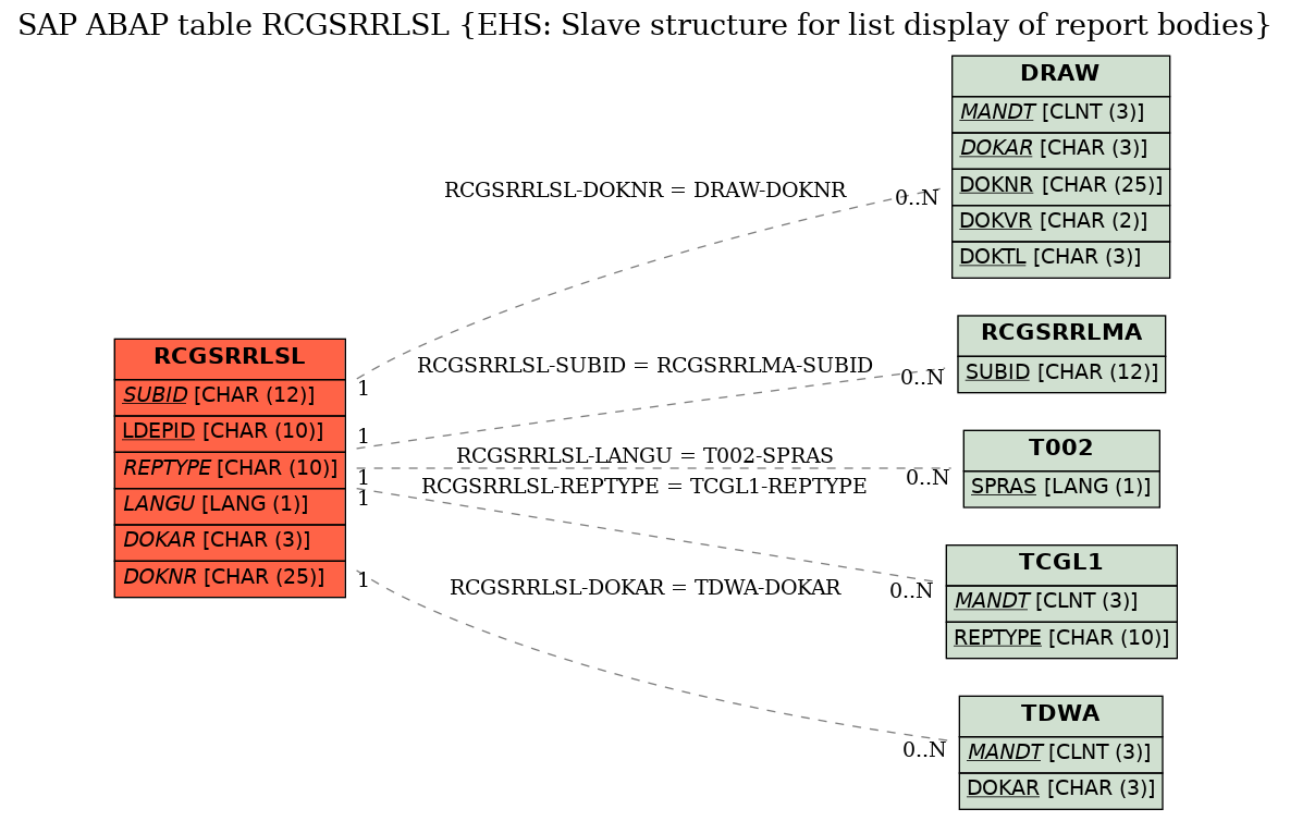 E-R Diagram for table RCGSRRLSL (EHS: Slave structure for list display of report bodies)