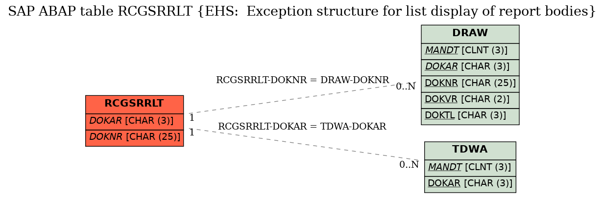 E-R Diagram for table RCGSRRLT (EHS:  Exception structure for list display of report bodies)