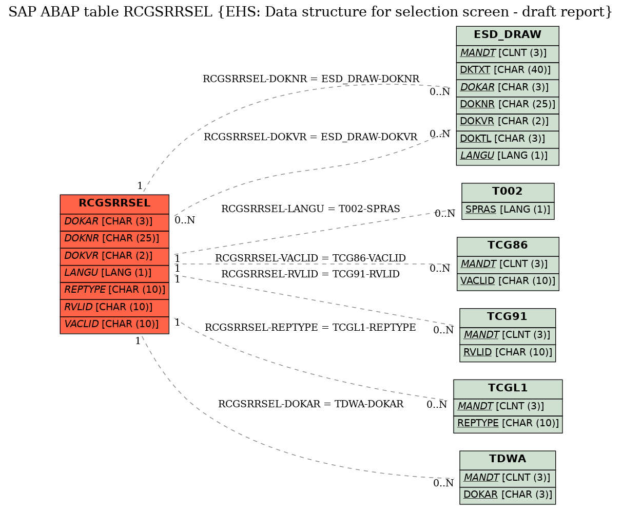 E-R Diagram for table RCGSRRSEL (EHS: Data structure for selection screen - draft report)