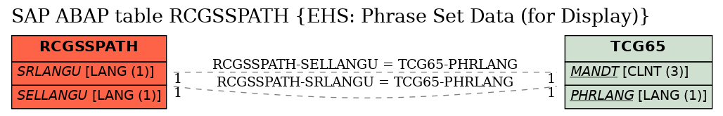 E-R Diagram for table RCGSSPATH (EHS: Phrase Set Data (for Display))