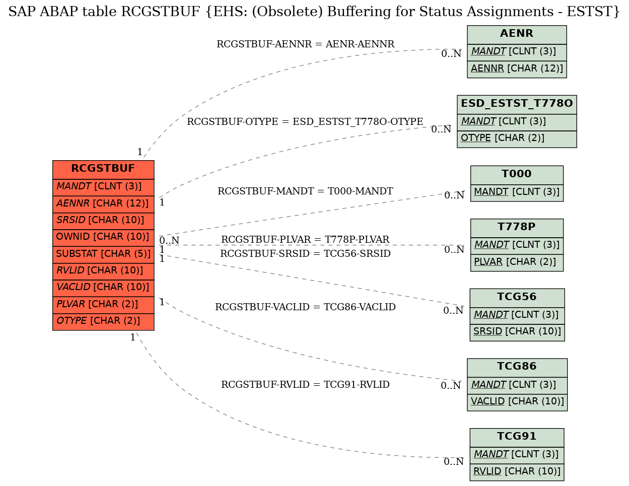 E-R Diagram for table RCGSTBUF (EHS: (Obsolete) Buffering for Status Assignments - ESTST)