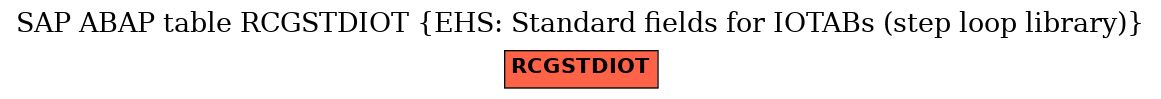 E-R Diagram for table RCGSTDIOT (EHS: Standard fields for IOTABs (step loop library))