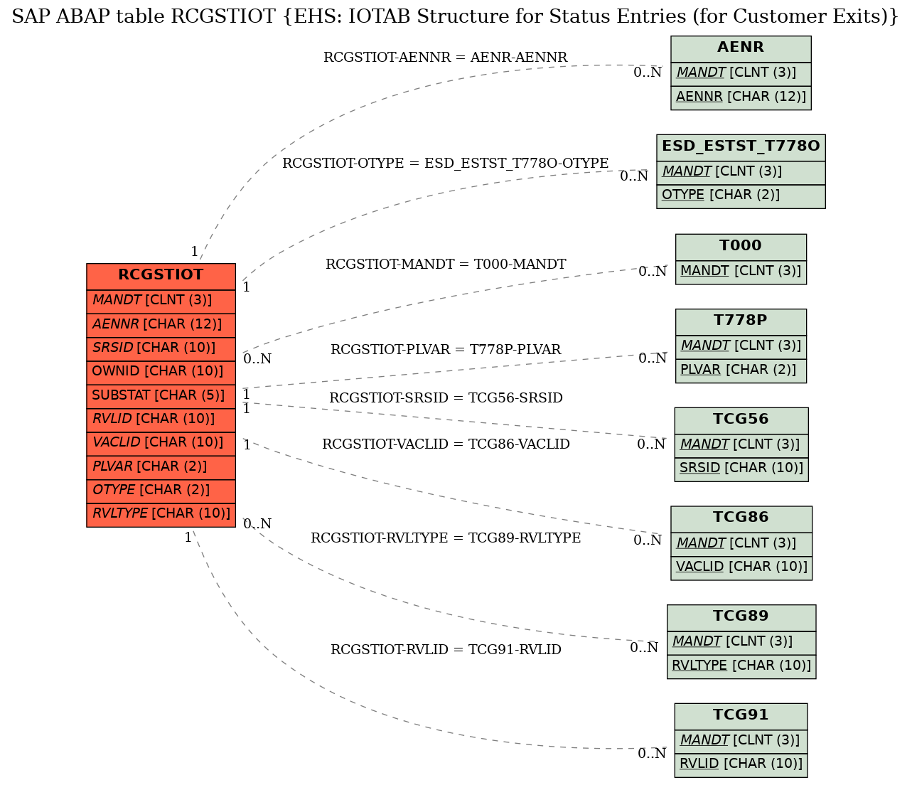 E-R Diagram for table RCGSTIOT (EHS: IOTAB Structure for Status Entries (for Customer Exits))