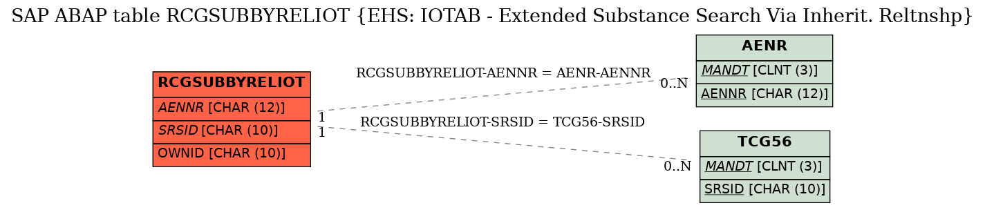 E-R Diagram for table RCGSUBBYRELIOT (EHS: IOTAB - Extended Substance Search Via Inherit. Reltnshp)