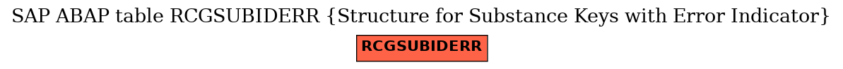 E-R Diagram for table RCGSUBIDERR (Structure for Substance Keys with Error Indicator)