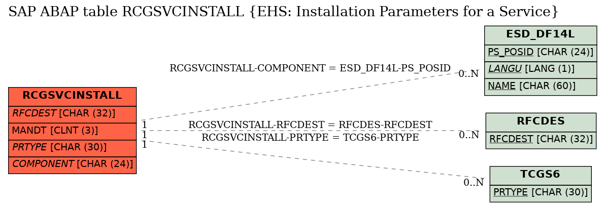 E-R Diagram for table RCGSVCINSTALL (EHS: Installation Parameters for a Service)