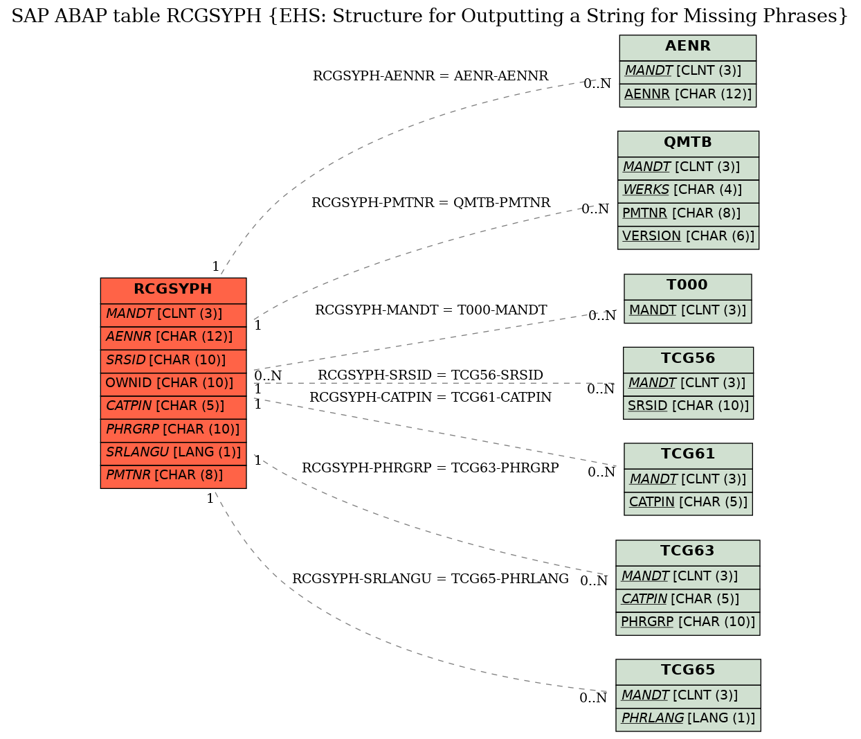 E-R Diagram for table RCGSYPH (EHS: Structure for Outputting a String for Missing Phrases)