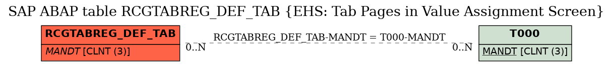 E-R Diagram for table RCGTABREG_DEF_TAB (EHS: Tab Pages in Value Assignment Screen)