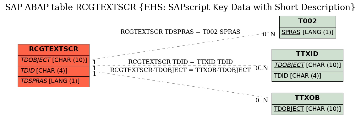 E-R Diagram for table RCGTEXTSCR (EHS: SAPscript Key Data with Short Description)