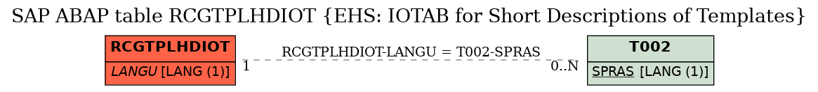 E-R Diagram for table RCGTPLHDIOT (EHS: IOTAB for Short Descriptions of Templates)