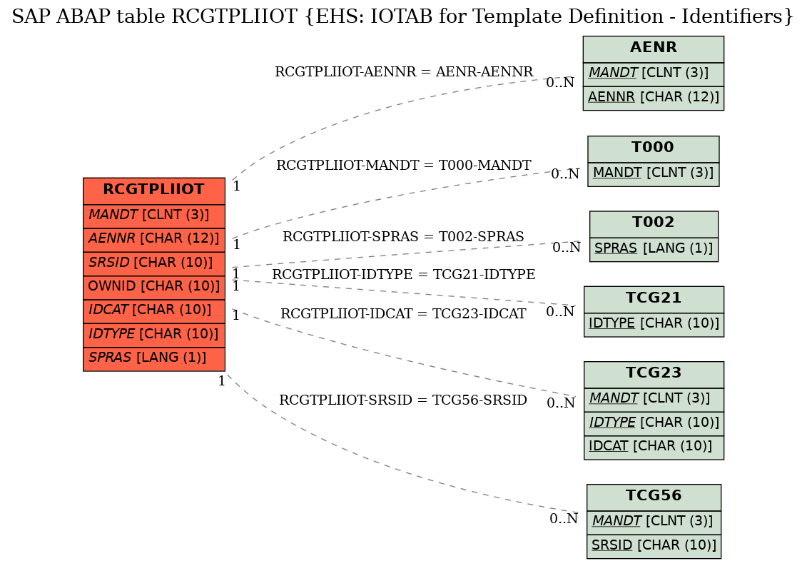 E-R Diagram for table RCGTPLIIOT (EHS: IOTAB for Template Definition - Identifiers)